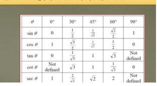 ত্রিকোণমিতির অনুপাতগুলো মনে রাখার টেকনিক