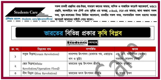 ভারতের কৃষি বিপ্লব তালিকা PDF