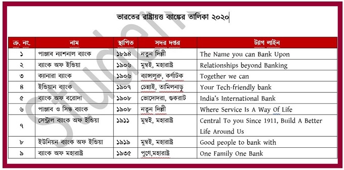 ভারতের রাষ্ট্রায়ত্ত ব্যাঙ্কের তালিকা